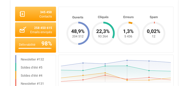 performance analyse mailjet